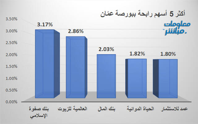الأسهم الرابحة في بورصة عمَّان