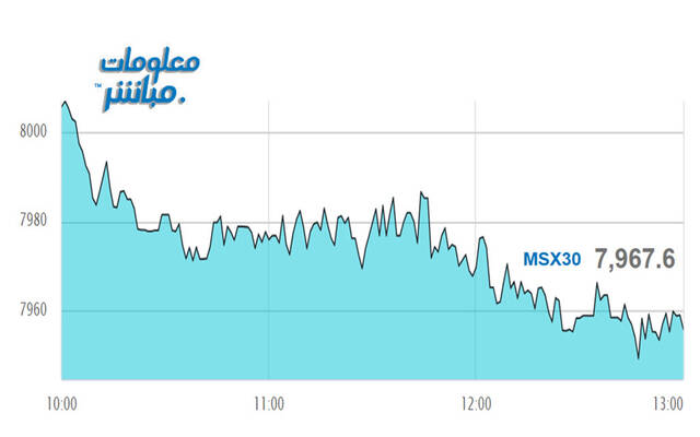 أداء مؤشر مسقط 30 خلال الجلسة