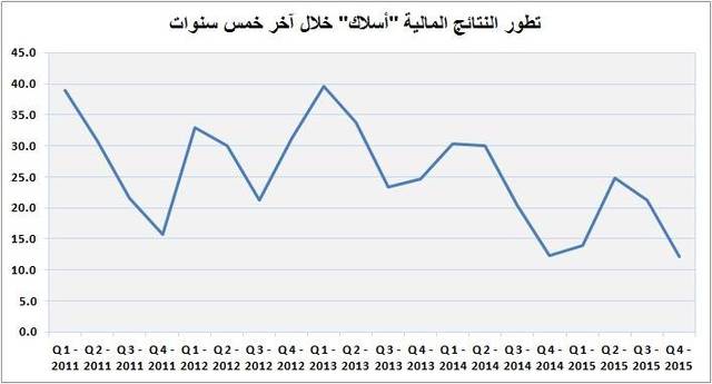 ارتفاع مصروفات البيع يقود أرباح "الأسلاك" إلى التراجع بنسبة 6%