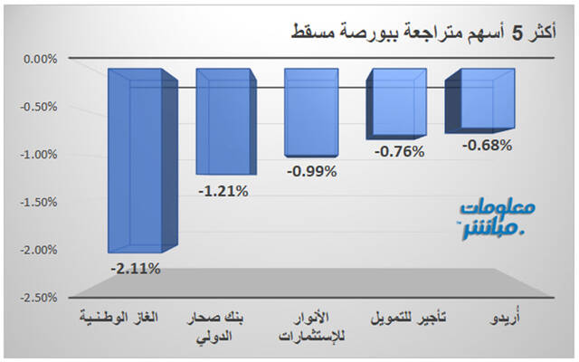 مستثمرون يتابعون أسعار الأسهم بسوق مسقط