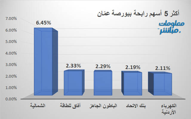 الأسهم الرابحة في بورصة عمَّان