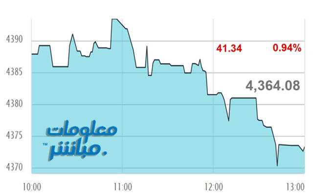 أداء مؤشر مسقط 30 في نهاية التعاملات