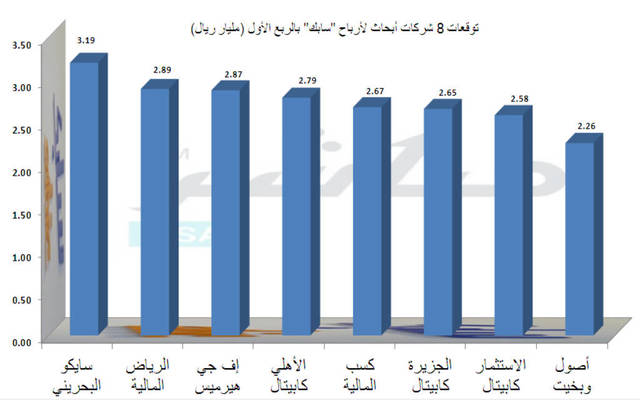يشير متوسط التوقعات لتحقيق أرباح بقيمة 2.61 مليار ريال بالربع الأول من 2016