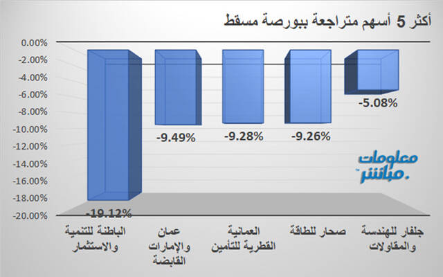 الأسهم المتراجعة في بورصة مسقط