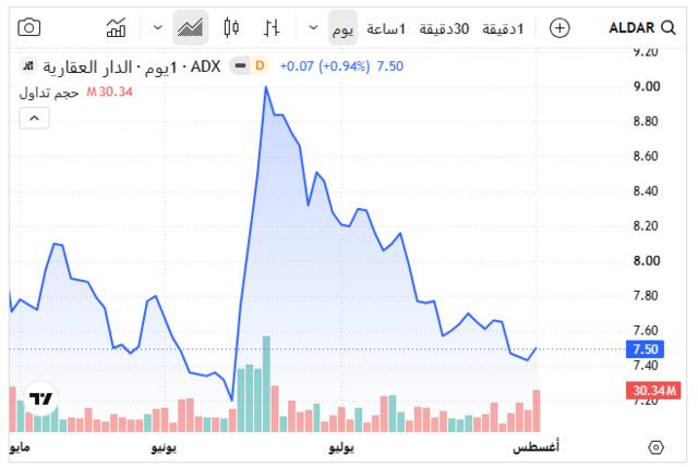 أداء سهم الدار العقارية ـ سوق أبوظبي للأوراق المالية
