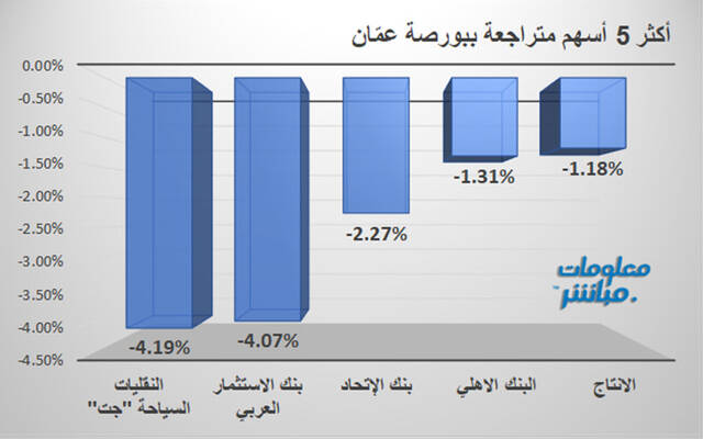 الأسهم المتراجعة ببورصة عمّان