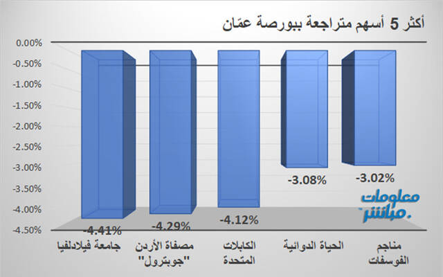 الأسهم المتراجعة ببورصة عمّان