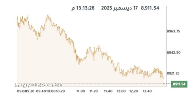 المؤشر العام لبورصة الكويت