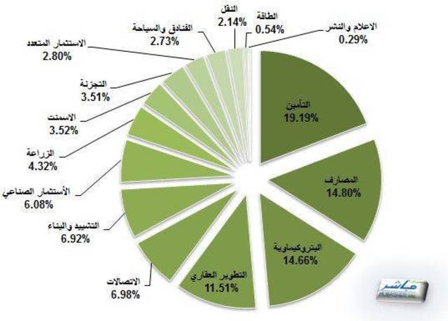 السوق السعودي : قطاع التأمين يواصل الإرتفاع للجلسة الثالثة وقيم التداول تتضاعف 