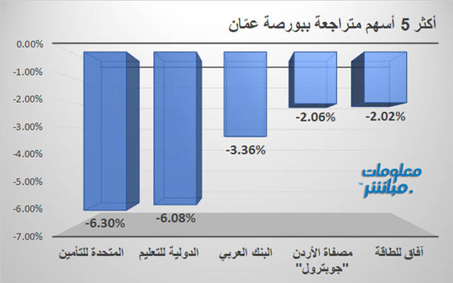 الأسهم المتراجعة في بورصة عمَّان