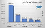 الأسهم الأنشط قيمةَ في بورصة عمَّان