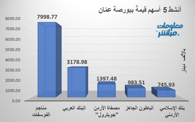 الأسهم الأنشط قيمةَ في بورصة عمَّان