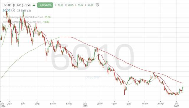 الأداء اليومي لسهم "نادك"