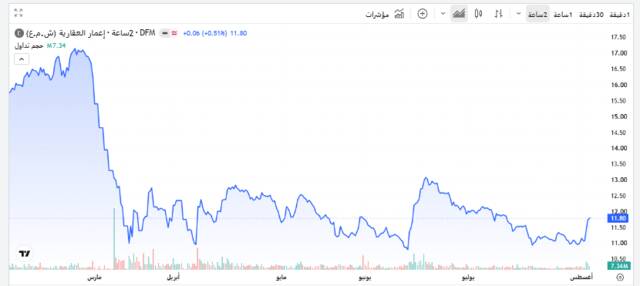 سهم إعمار العقارية