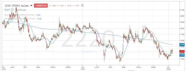 أداء سهم معدنية