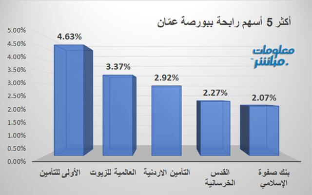 الأسهم الرابحة في بورصة عمّان