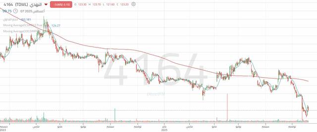 الأداء اليومي لسهم "النهدي الطبية"