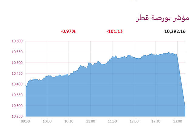 المؤشر العام لبورصة قطر