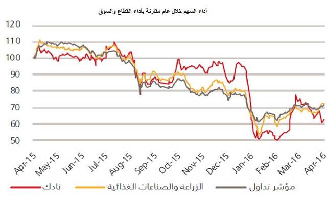 رفعت القيمة العادلة من 22.7 ريال إلى 23.8 ريال
