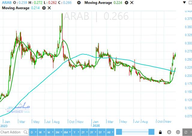 سهم المطورون العرب