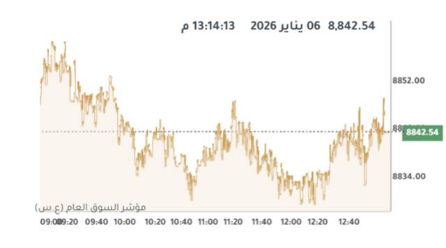 المؤشر العام لبورصة الكويت