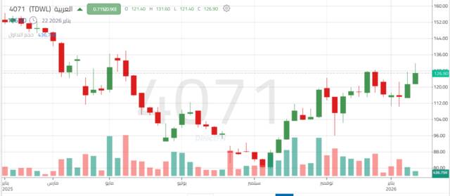 أداء سهم العربية الأسبوعي