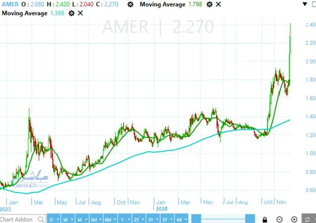 Amer Group stock currently approaching significant resistance, will it succeed to break through?