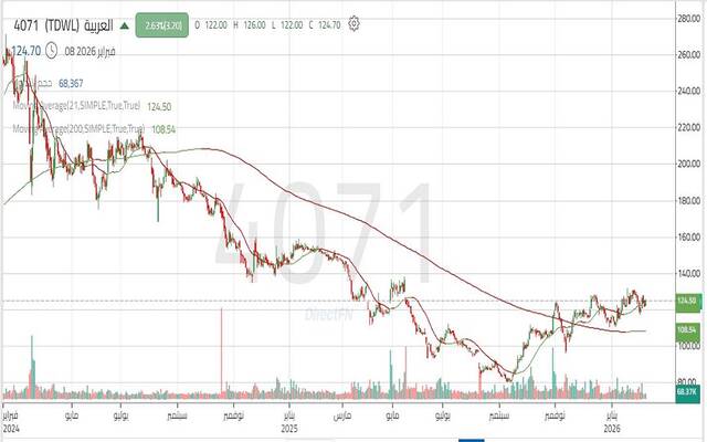 حركة سهم العربية