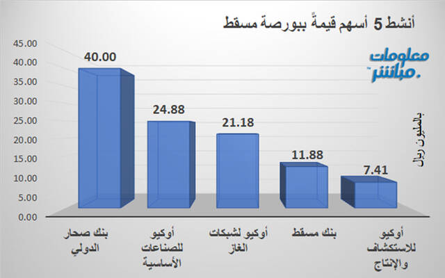 الأسهم الأنشط قيمةَ في بورصة مسقط