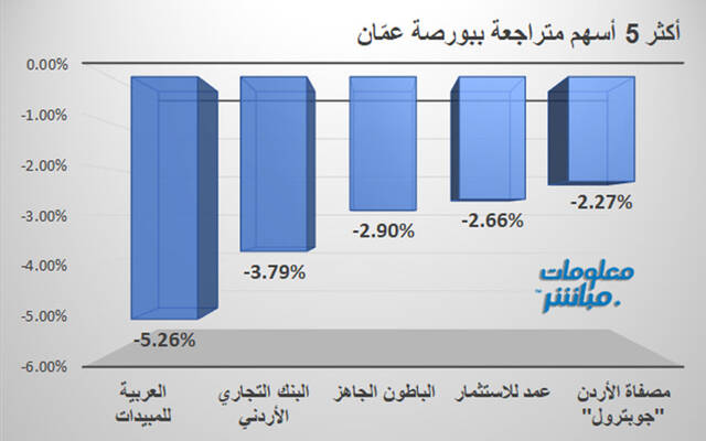 الأسهم المتراجعة في بورصة عمّان