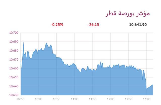 المؤشر العام لبورصة قطر
