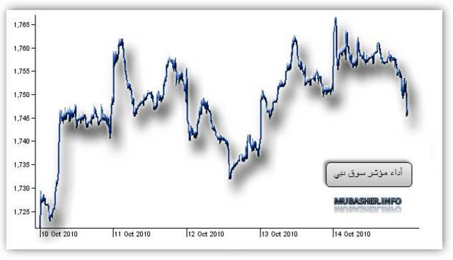 تداولات الساعة الأخيرة تعمق خسائر أسهم دبي بنسبة 0.68 بالمئة .. "العقاري" في طلعية الخاسرين
