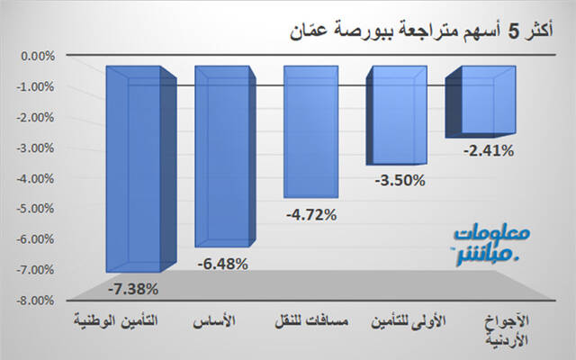 الأسهم المتراجعة في بورصة عمَّان