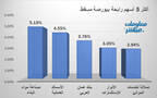 الأسهم الرابحة في بورصة مسقط