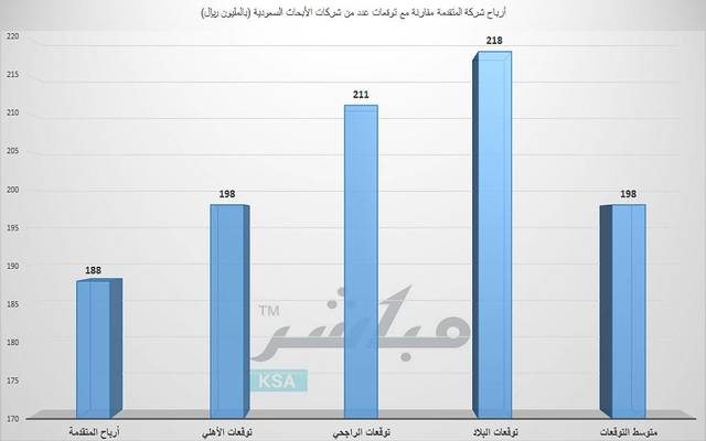 النتائج جاءت أقل من متوسط توقعات المحللين