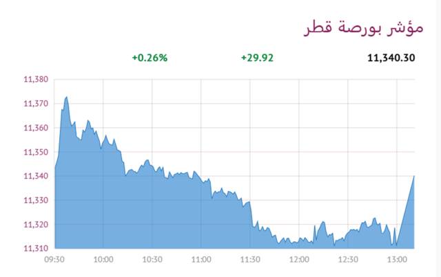 المؤشر العام لبورصة قطر