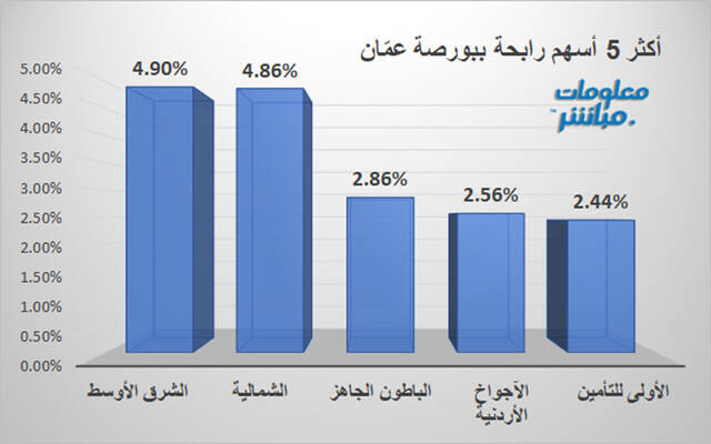 الأسهم الرابحة ببورصة عمّان