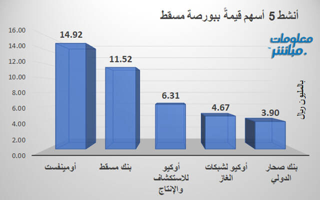 الأسهم الأنشط قيمةً في بورصة مسقط