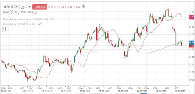 أداء سهم "السعودي الأول" خلال 6 أشهر