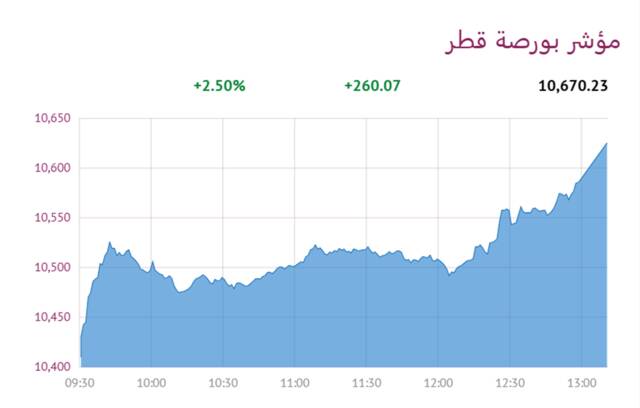 المؤشر العام لبورصة قطر