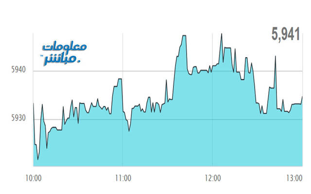 أداء مؤشر مسقط 30 خلال الجلسة