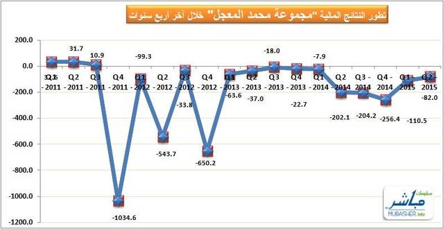 "المعجل" تقلص خسائرها 14% خلال النصف الأول للعام الحالي