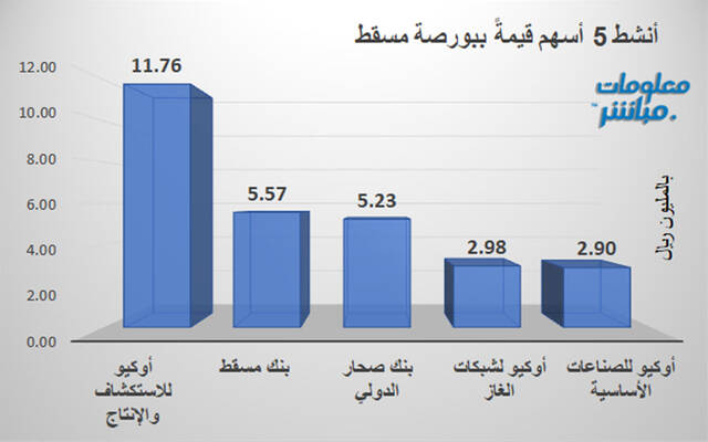 الأسهم الأنشط قيمةً ببورصة مسقط
