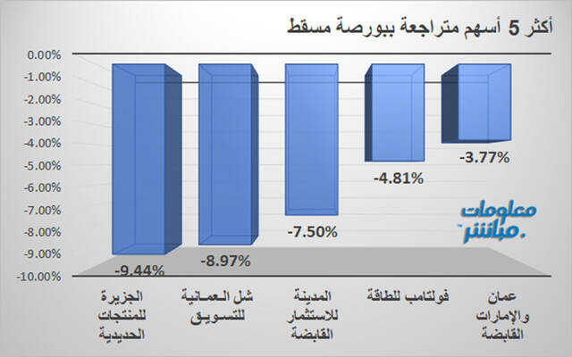 الأسهم الأكثر تراجعًا في بورصة مسقط