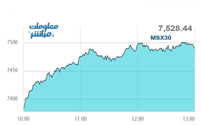 أداء مؤشر مسقط 30 في نهاية التعاملات