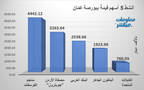 الأسهم الأنشط من حيث قيمة التداول ببورصة عمّان