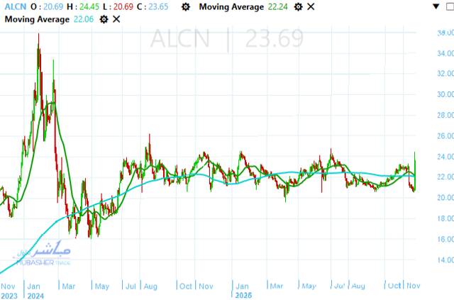 أداء سهم الإسكندرية لتداول الحاويات