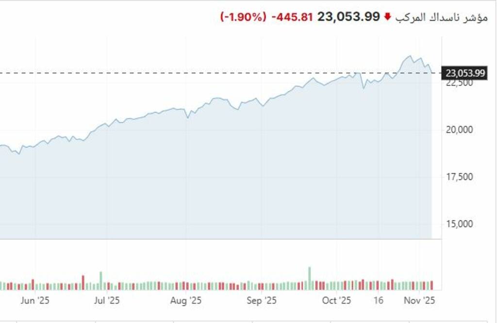هبوط جماعي وانخفاضات حادة للأسهم الأمريكية في إغلاق الخميس