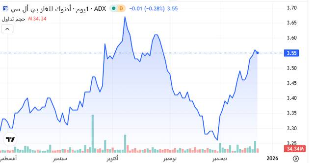 أداء سهم أدنوك للغاز خلال عام 2025