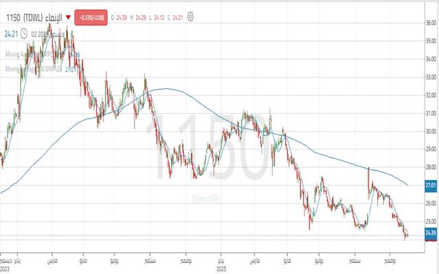 أداء سهم "الإنماء" خلال عامين